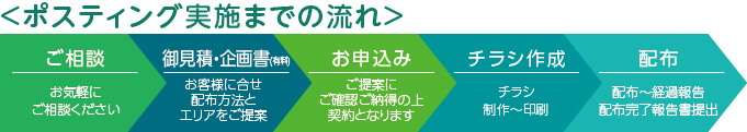 ポスティング実施までの流れ