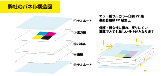 小嶋印刷のパネル構造図