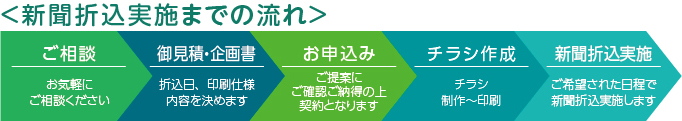 新聞折込実施までの流れ