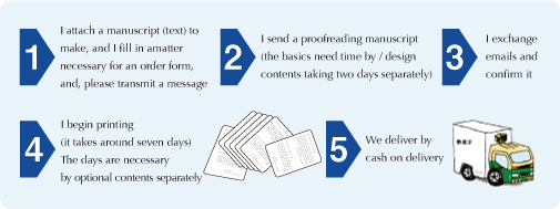 １、作成する原稿（テキスト）を添付の上ご注文フォームに必要事項をご記入し送信してください。２、版下原稿をお送りします。（基本は中一日営業、繁忙期は別途お時間を頂きます）３、メールでのやりとりでご確認。４、印刷作業に入ります（中５日営業）５、代引きにて配送します（翌日着）